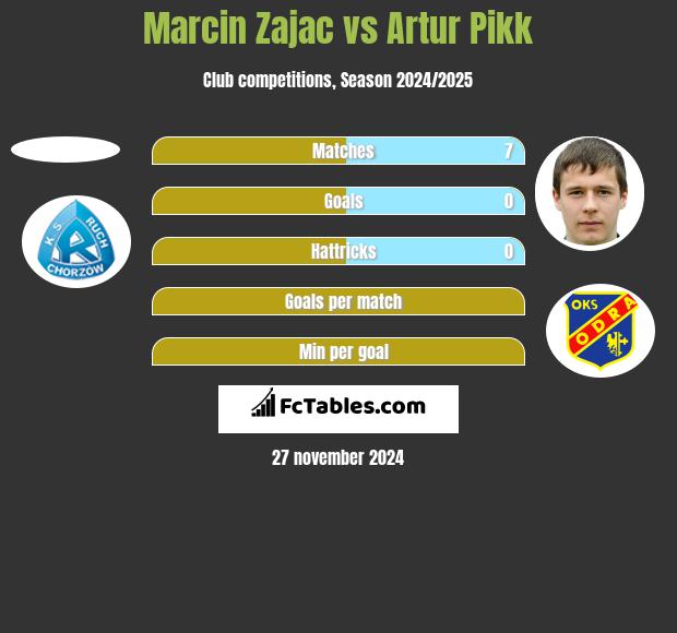 Marcin Zajac vs Artur Pikk h2h player stats