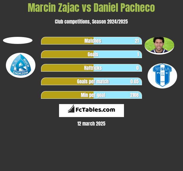 Marcin Zając vs Daniel Pacheco h2h player stats