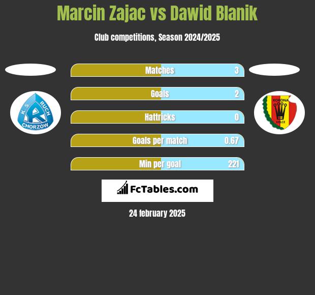 Marcin Zając vs Dawid Blanik h2h player stats