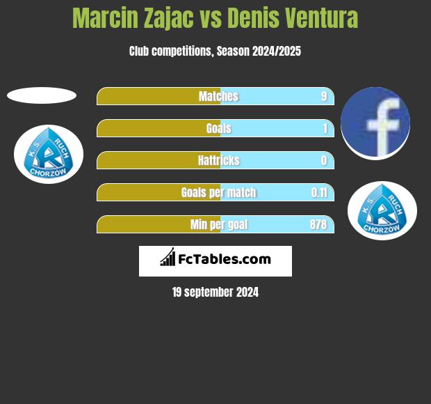 Marcin Zajac vs Denis Ventura h2h player stats