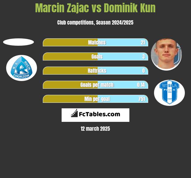 Marcin Zając vs Dominik Kun h2h player stats