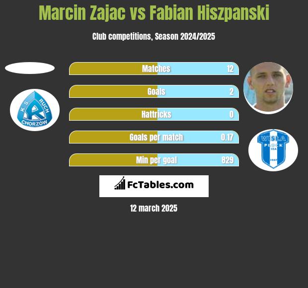 Marcin Zając vs Fabian Hiszpański h2h player stats