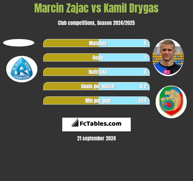 Marcin Zając vs Kamil Drygas h2h player stats