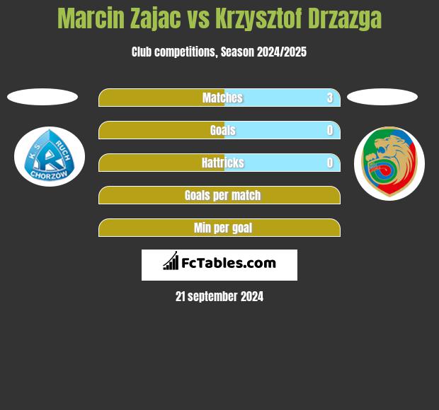 Marcin Zając vs Krzysztof Drzazga h2h player stats