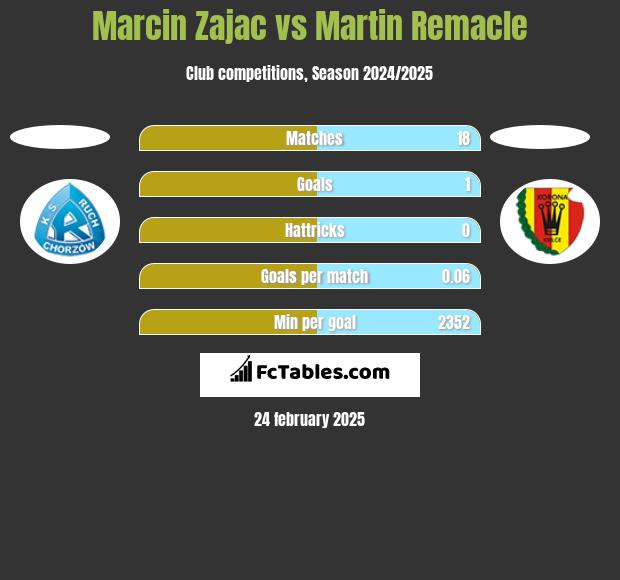 Marcin Zając vs Martin Remacle h2h player stats