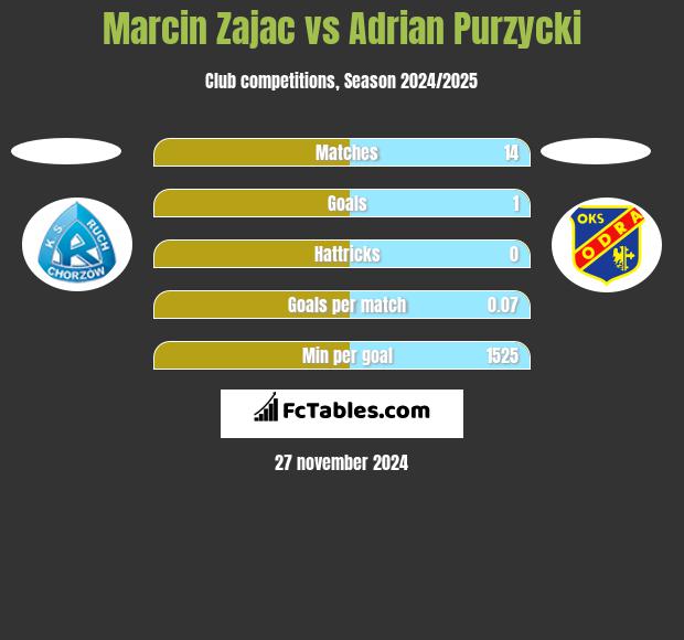 Marcin Zajac vs Adrian Purzycki h2h player stats