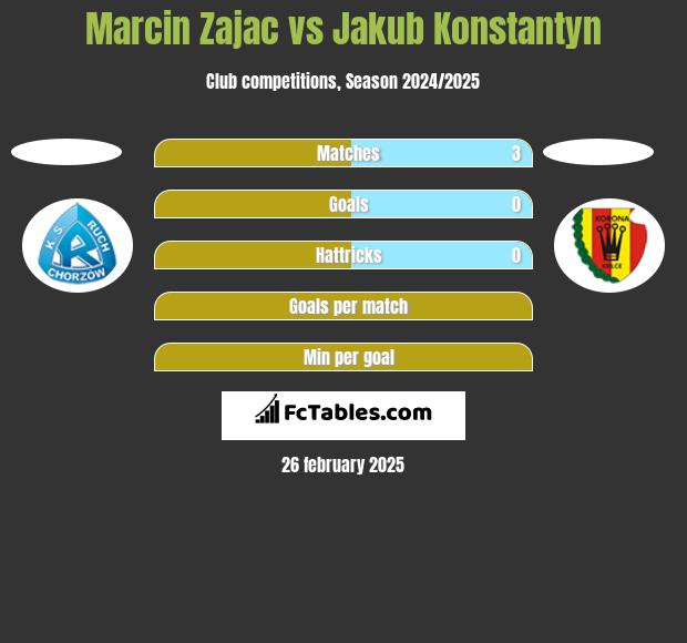 Marcin Zając vs Jakub Konstantyn h2h player stats