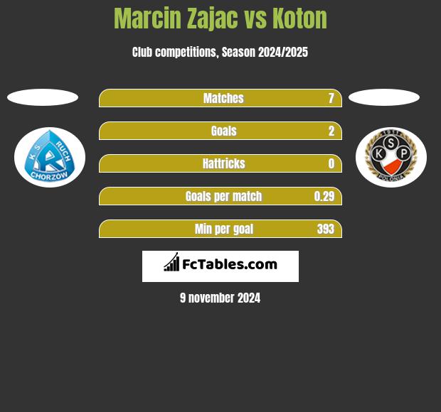 Marcin Zając vs Koton h2h player stats