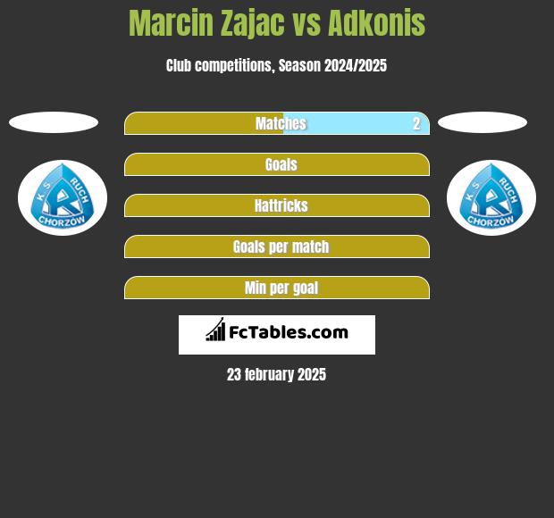 Marcin Zajac vs Adkonis h2h player stats