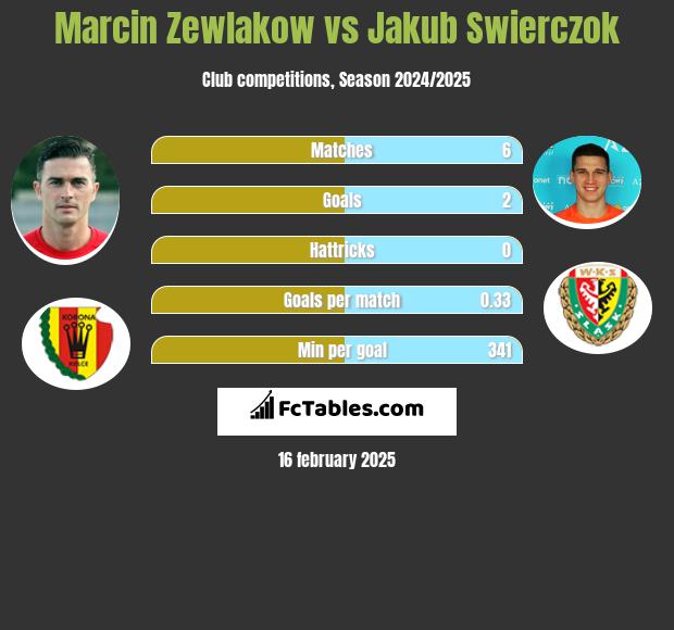 Marcin Żewłakow vs Jakub Świerczok h2h player stats