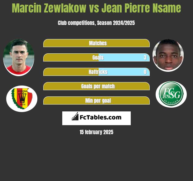 Marcin Zewlakow vs Jean Pierre Nsame h2h player stats