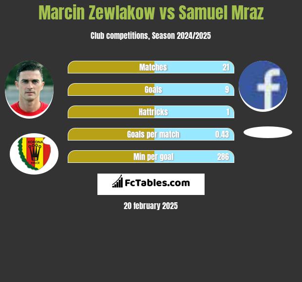 Marcin Zewlakow vs Samuel Mraz h2h player stats