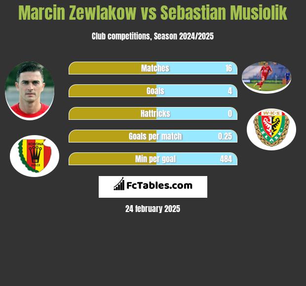 Marcin Zewlakow vs Sebastian Musiolik h2h player stats