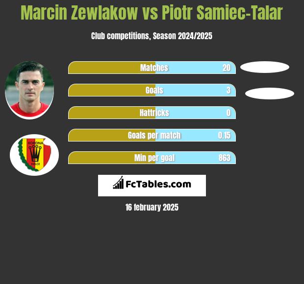 Marcin Żewłakow vs Piotr Samiec-Talar h2h player stats