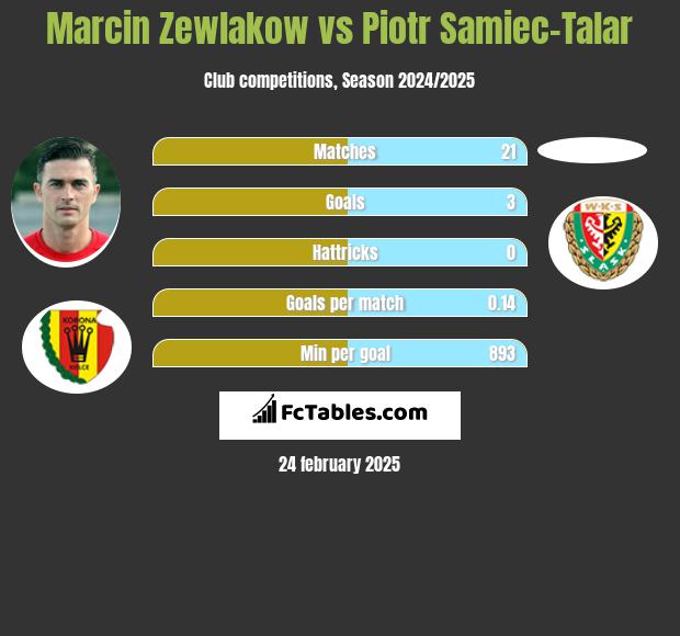 Marcin Zewlakow vs Piotr Samiec-Talar h2h player stats