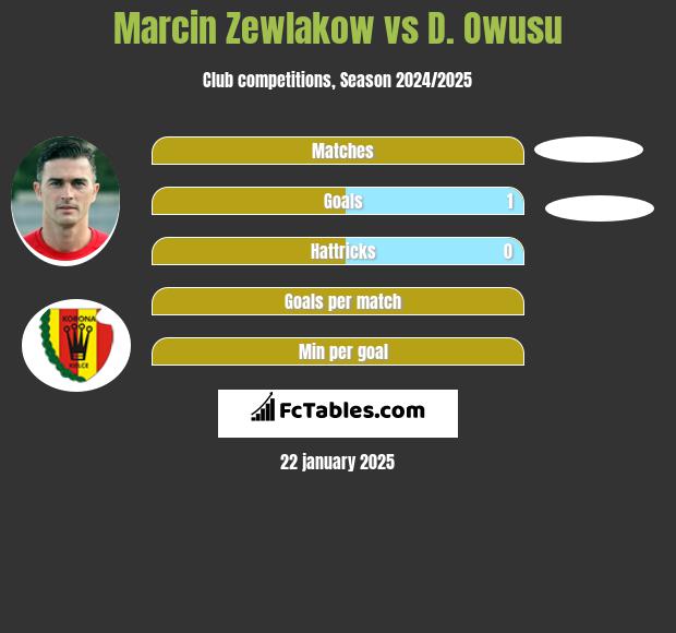 Marcin Zewlakow vs D. Owusu h2h player stats