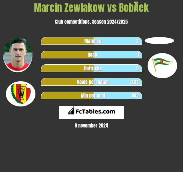 Marcin Zewlakow vs BobÄek h2h player stats