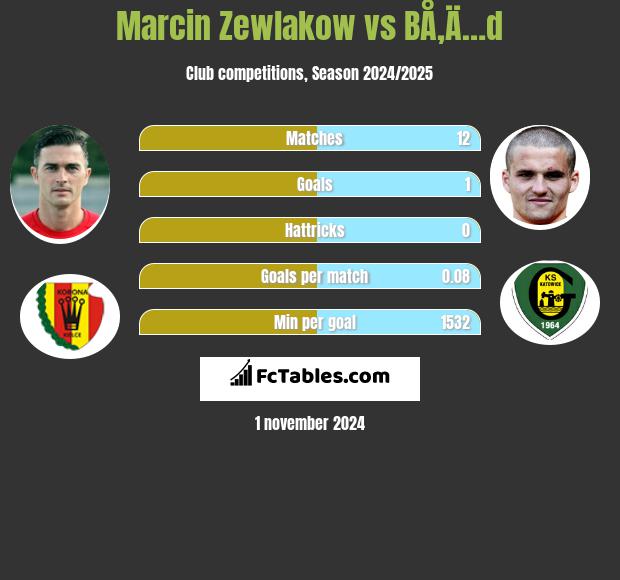 Marcin Zewlakow vs BÅ‚Ä…d h2h player stats