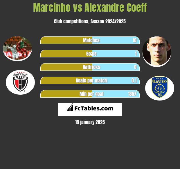 Marcinho vs Alexandre Coeff h2h player stats