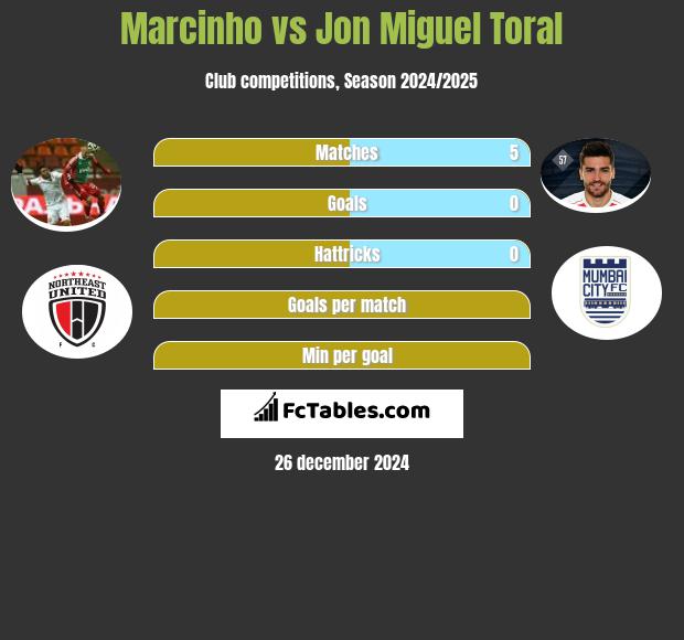 Marcinho vs Jon Miguel Toral h2h player stats