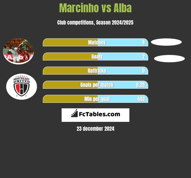 Marcinho vs Alba h2h player stats