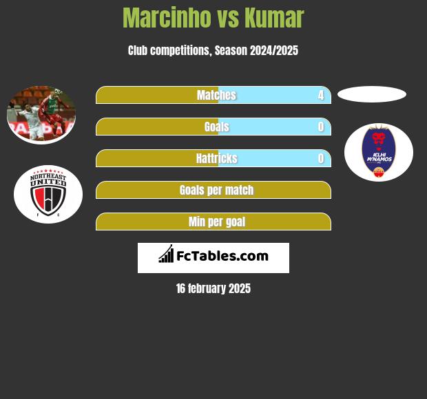 Marcinho vs Kumar h2h player stats