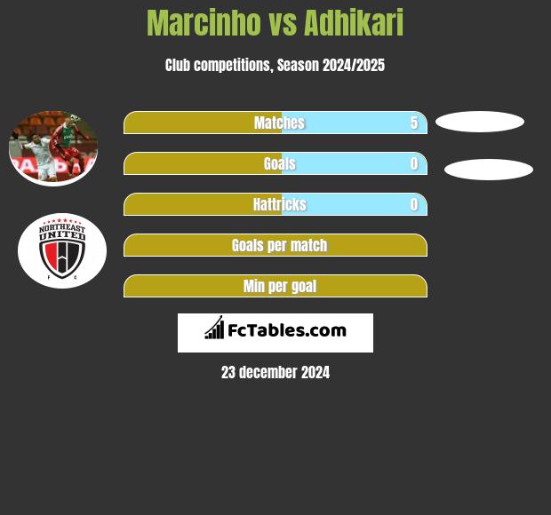 Marcinho vs Adhikari h2h player stats