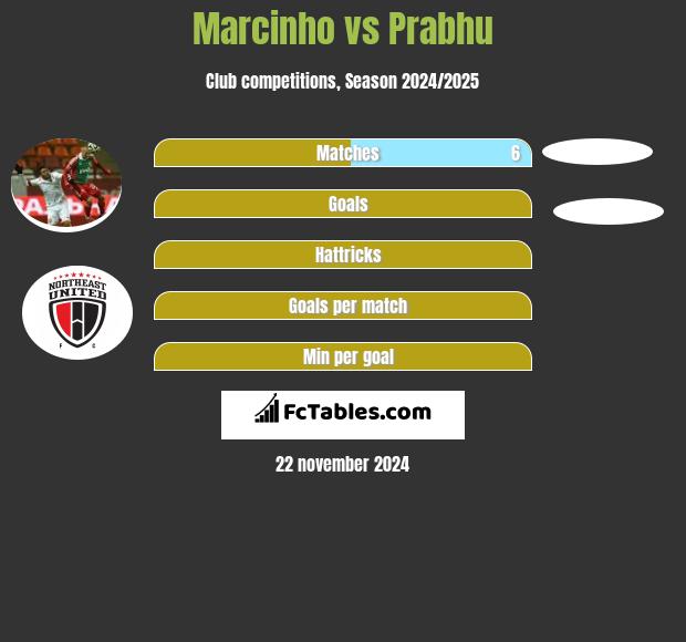 Marcinho vs Prabhu h2h player stats