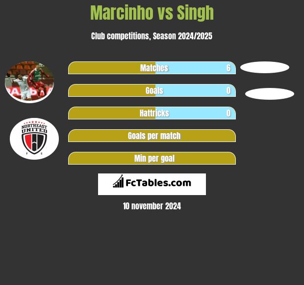 Marcinho vs Singh h2h player stats