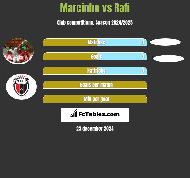 Marcinho vs Rafi h2h player stats