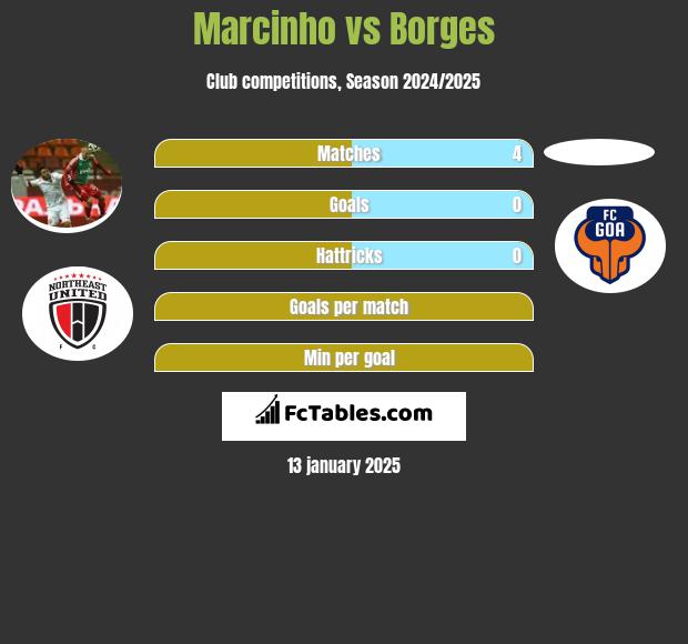 Marcinho vs Borges h2h player stats