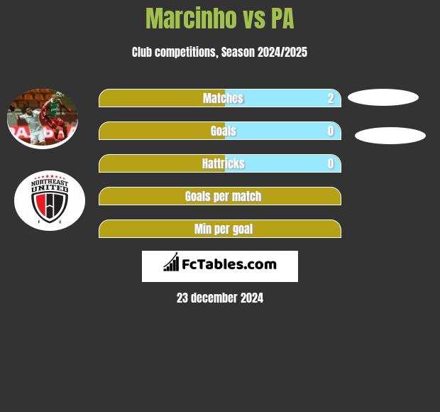 Marcinho vs PA h2h player stats