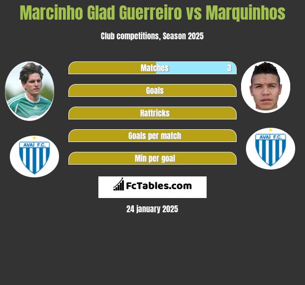 Marcinho Glad Guerreiro vs Marquinhos h2h player stats