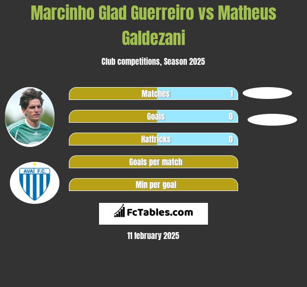 Marcinho Glad Guerreiro vs Matheus Galdezani h2h player stats