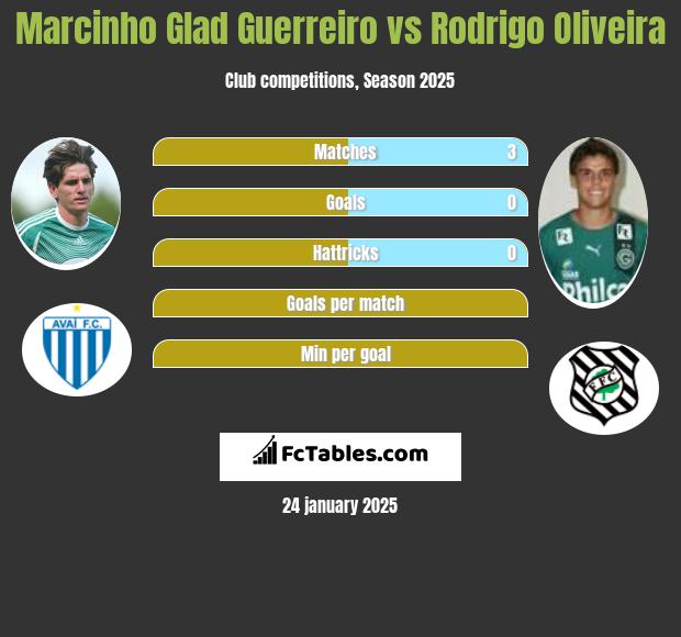 Marcinho Glad Guerreiro vs Rodrigo Oliveira h2h player stats