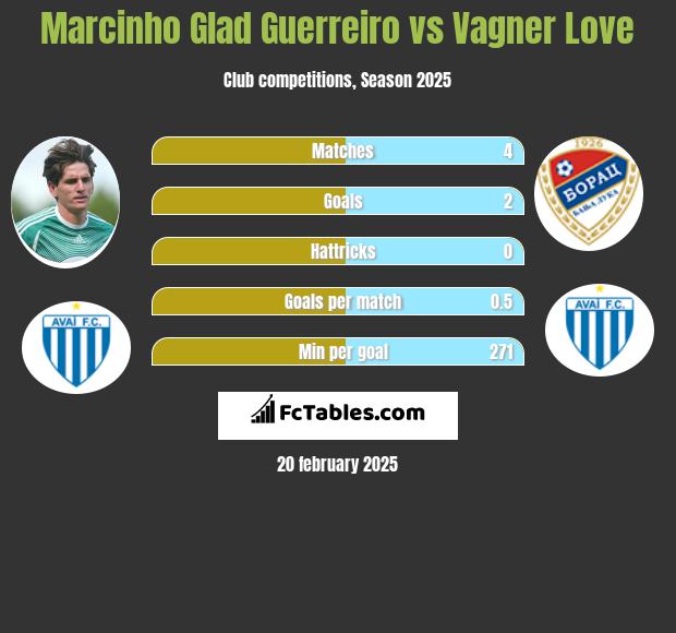 Marcinho Glad Guerreiro vs Vagner Love h2h player stats