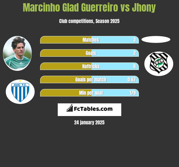 Marcinho Glad Guerreiro vs Jhony h2h player stats