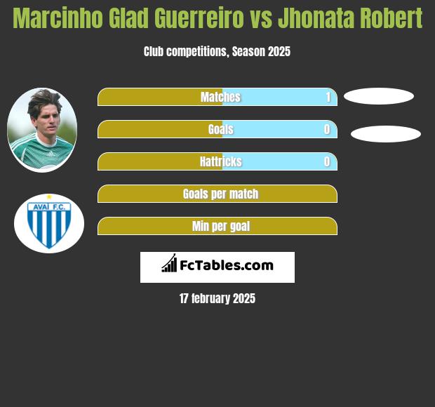 Marcinho Glad Guerreiro vs Jhonata Robert h2h player stats