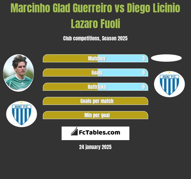 Marcinho Glad Guerreiro vs Diego Licinio Lazaro Fuoli h2h player stats