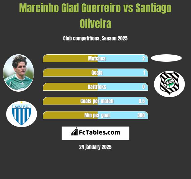 Marcinho Glad Guerreiro vs Santiago Oliveira h2h player stats