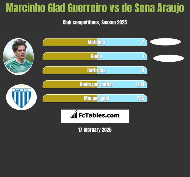 Marcinho Glad Guerreiro vs de Sena Araujo h2h player stats