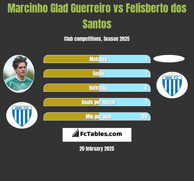 Marcinho Glad Guerreiro vs Felisberto dos Santos h2h player stats