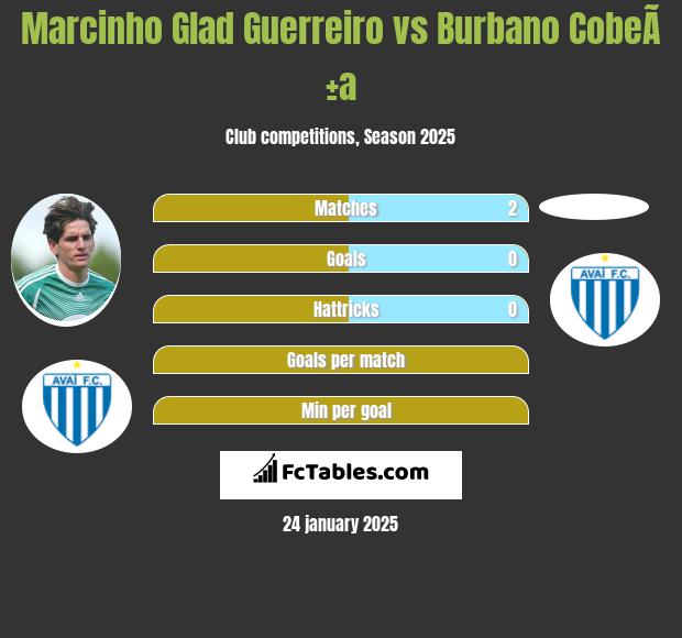 Marcinho Glad Guerreiro vs Burbano CobeÃ±a h2h player stats