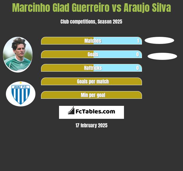 Marcinho Glad Guerreiro vs Araujo Silva h2h player stats