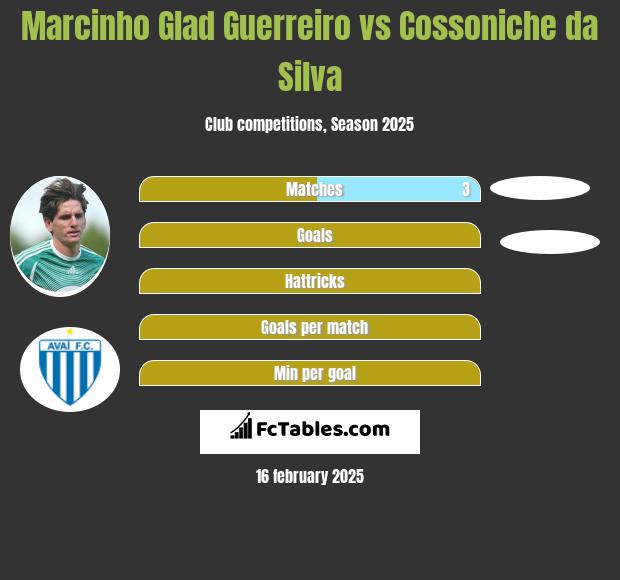 Marcinho Glad Guerreiro vs Cossoniche da Silva h2h player stats