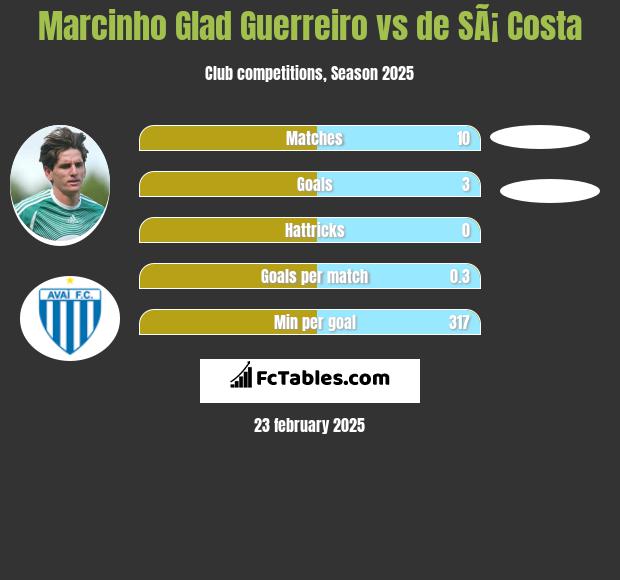 Marcinho Glad Guerreiro vs de SÃ¡ Costa h2h player stats