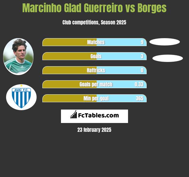 Marcinho Glad Guerreiro vs Borges h2h player stats