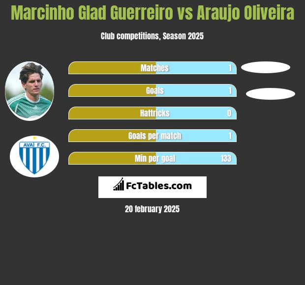 Marcinho Glad Guerreiro vs Araujo Oliveira h2h player stats