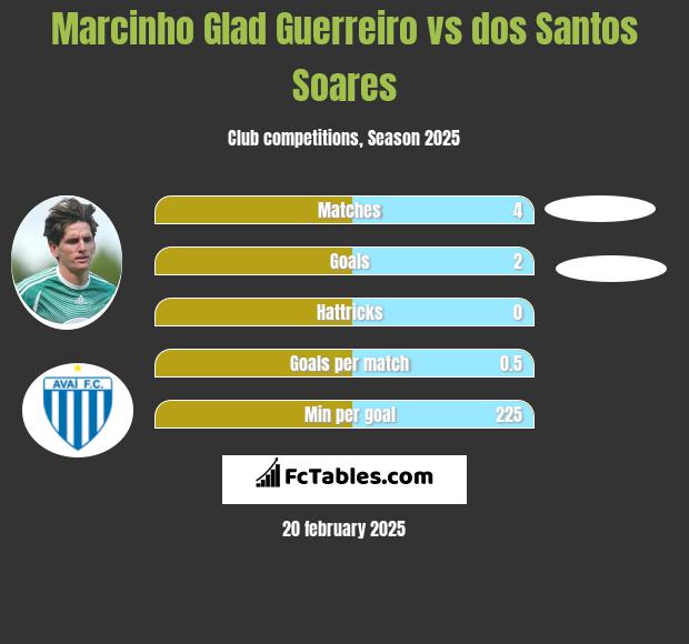 Marcinho Glad Guerreiro vs dos Santos Soares h2h player stats