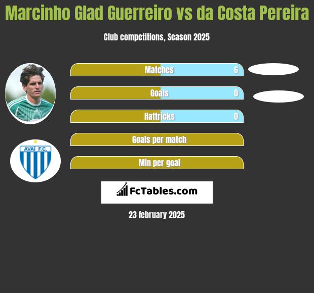 Marcinho Glad Guerreiro vs da Costa Pereira h2h player stats